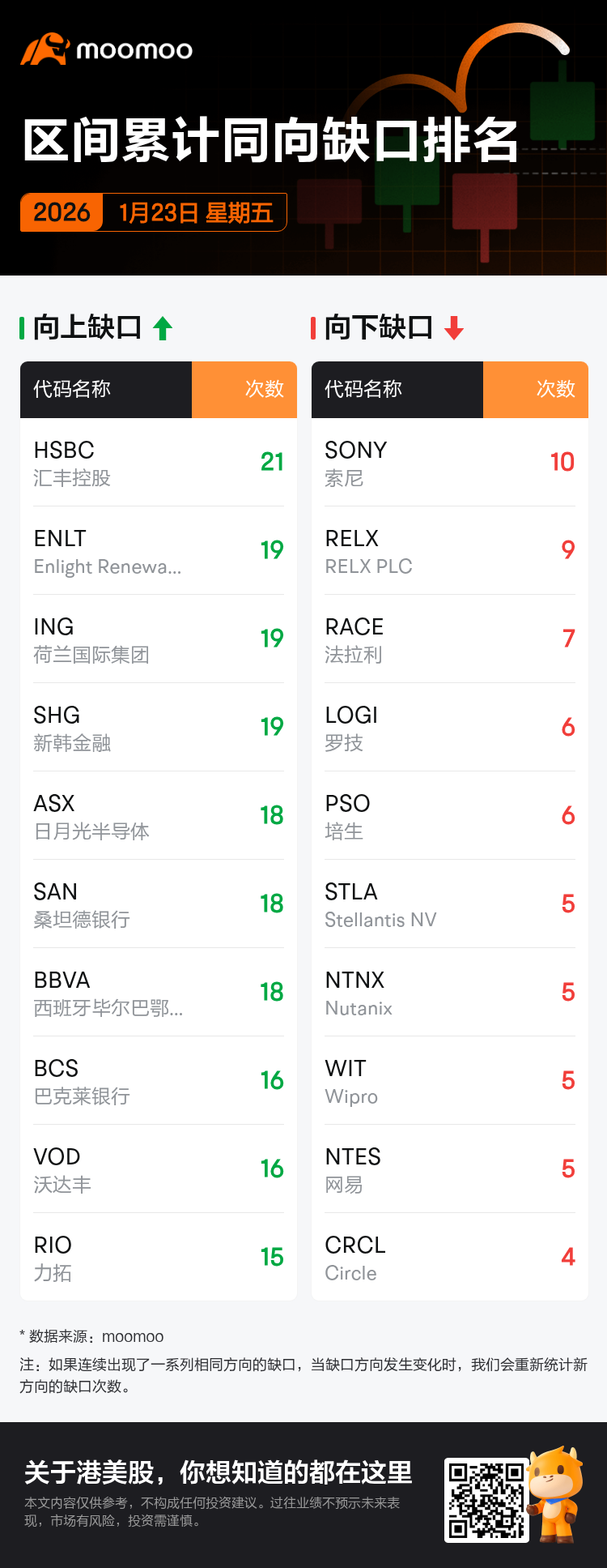 每日跳空缺口排名星期五：AVGO、GS、INTC等