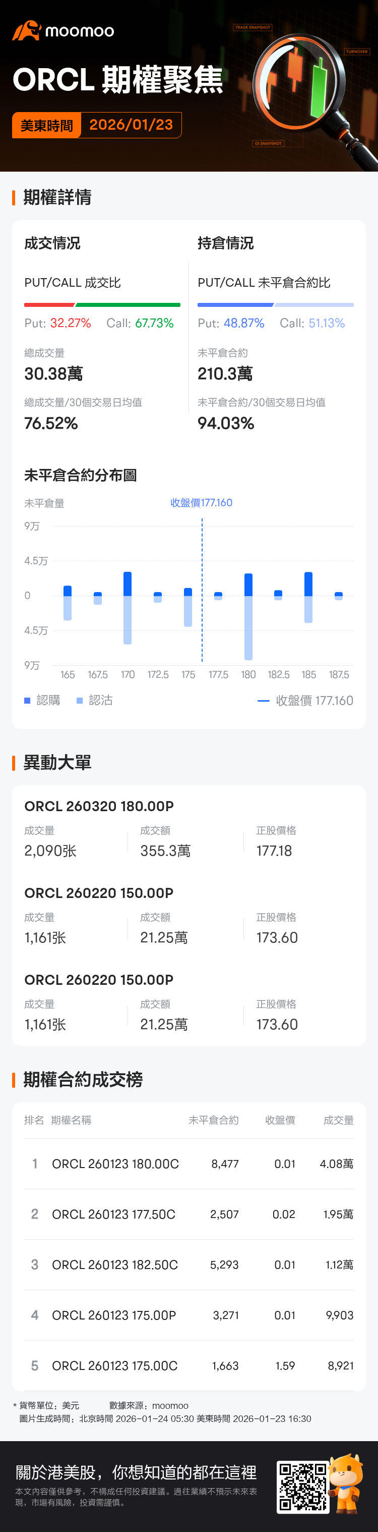 甲骨文期權聚焦：1月23日成交30.38萬張，未平倉合約為210.3萬張