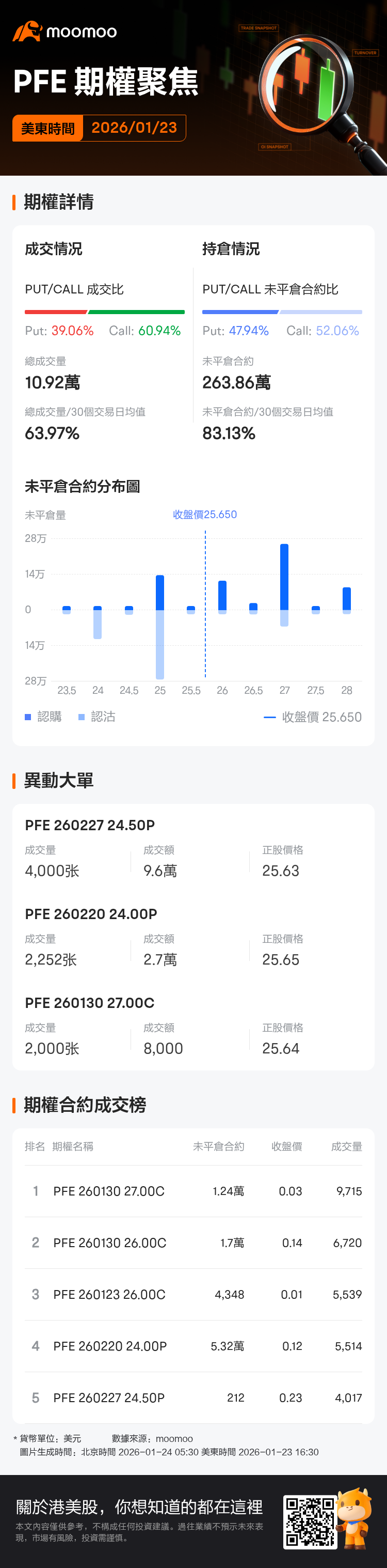 輝瑞期權聚焦：1月23日成交10.92萬張，未平倉合約為263.86萬張