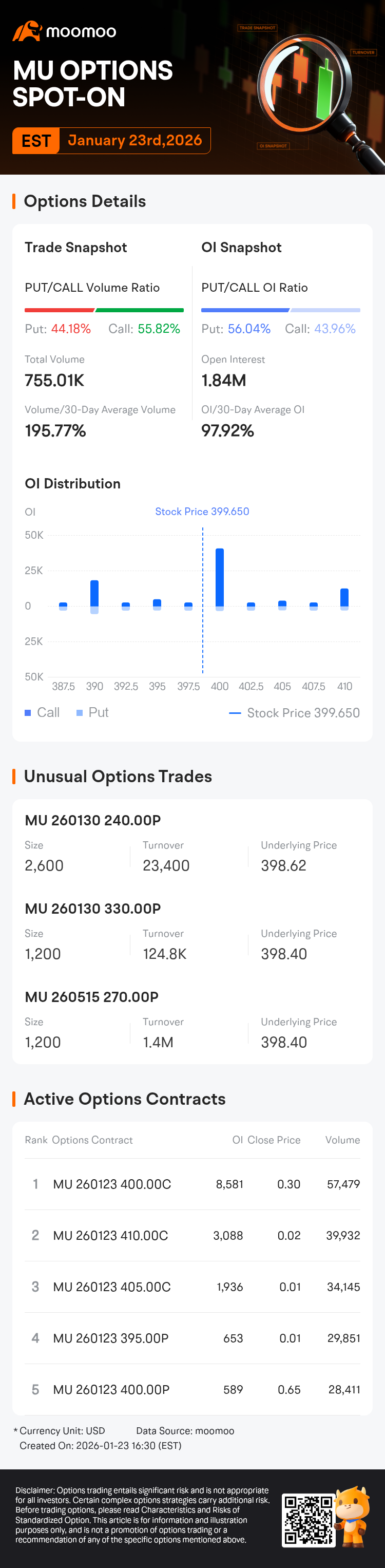 Micron Technology Options Spot-On: On January 23rd, 755.01K Contracts Were  Traded, With 1.84 Million Open Interest