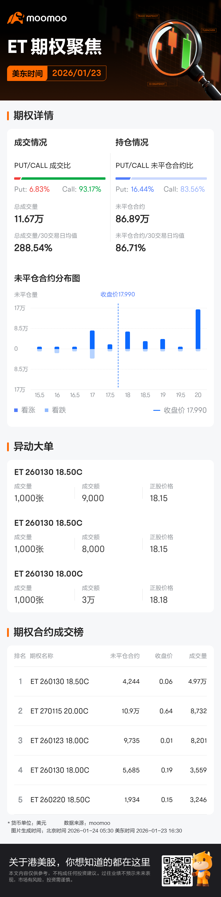 Energy Transfer期权聚焦：1月23日成交11.67万张，未平仓合约86.89万张