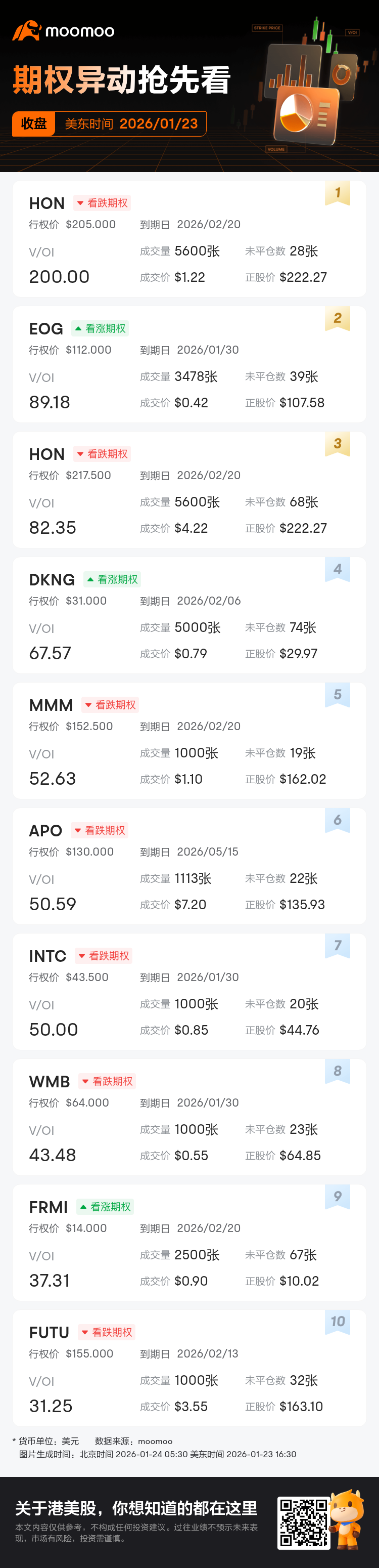 期权异动收盘速睇：HON、EOG等期权交易激增，HON成交持仓比达200.0