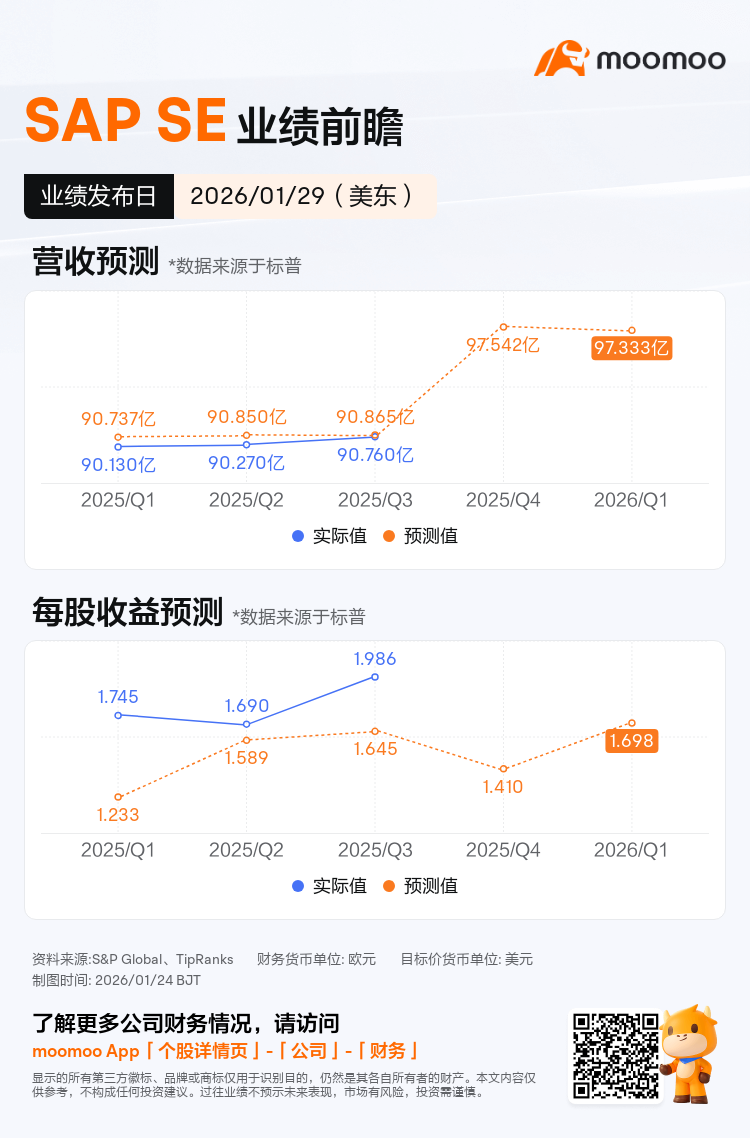 SAP SE将于01月29日发布财报，一图速览分析师最新预测