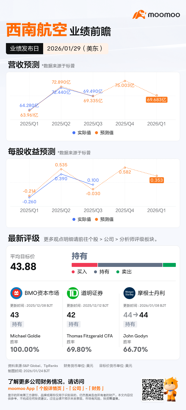 西南航空将于01月29日发布财报，一图速览分析师最新预测