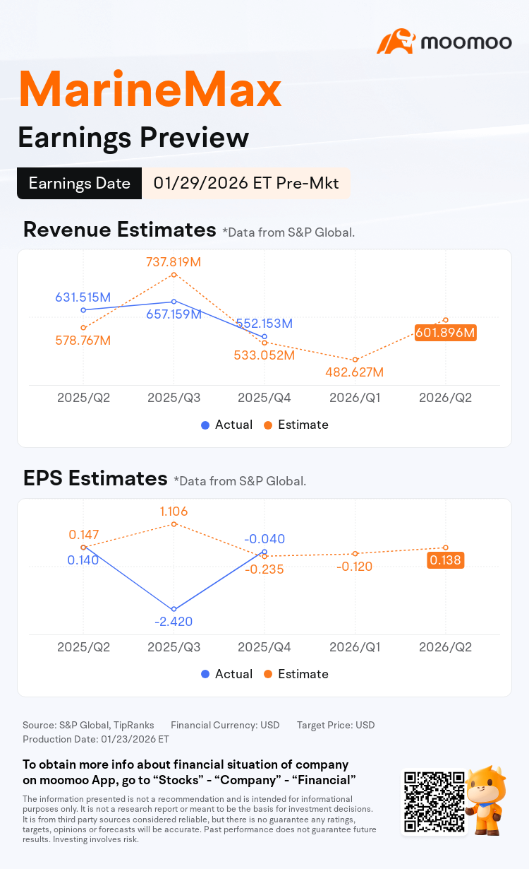 Earnings Preview: MarineMax to Report Financial Results Pre-market on  January 29