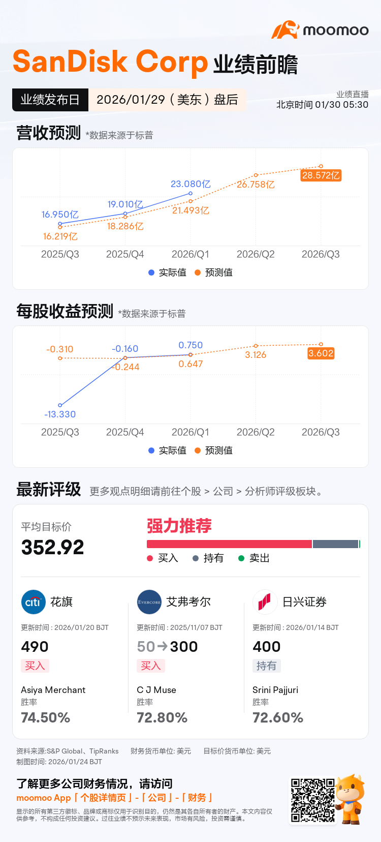 SanDisk Corp将于01月29日盘后发布财报，一图速览分析师最新预测