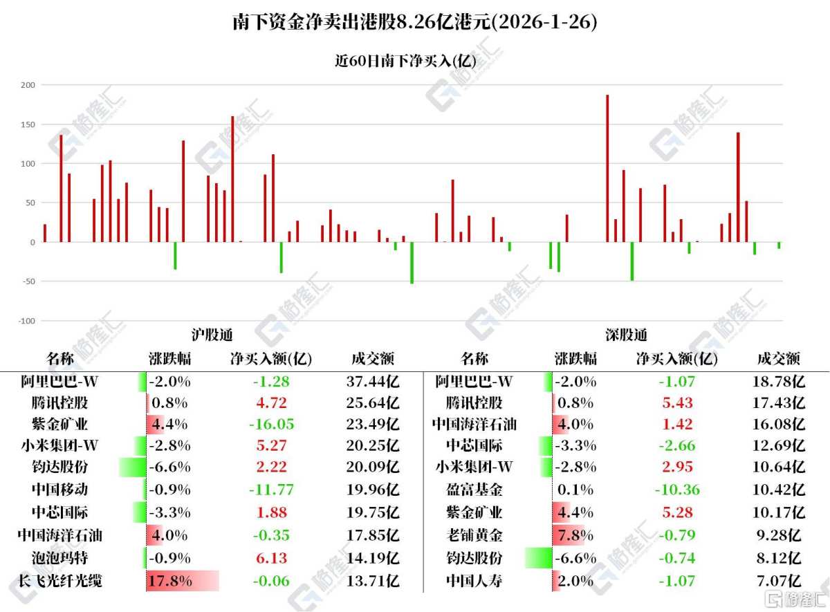 资金动向| 北水增持腾讯超10亿港元，中国移动、紫金矿业遭抛售