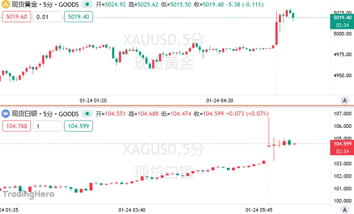 见证历史：现货黄金冲破5000美元，白银涨破106！