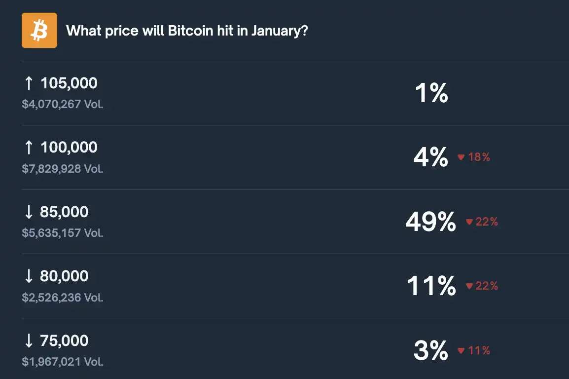 Polymarket Prediction: Probability of 