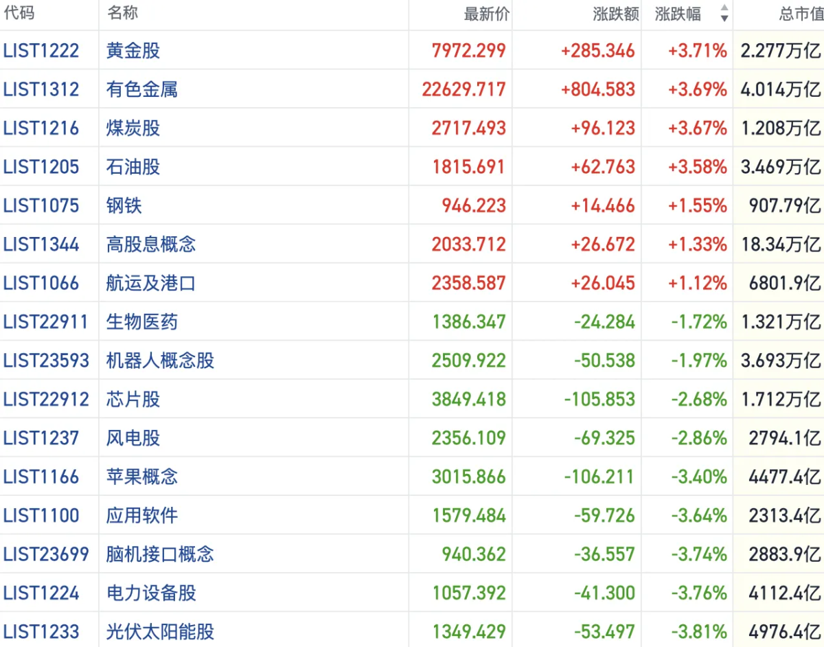 港股风向标｜恒指于27000点下方徘徊大盘价值风格表现突出