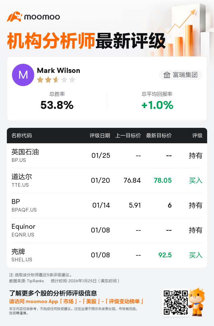 富瑞集团维持英国石油(BP.US)持有评级