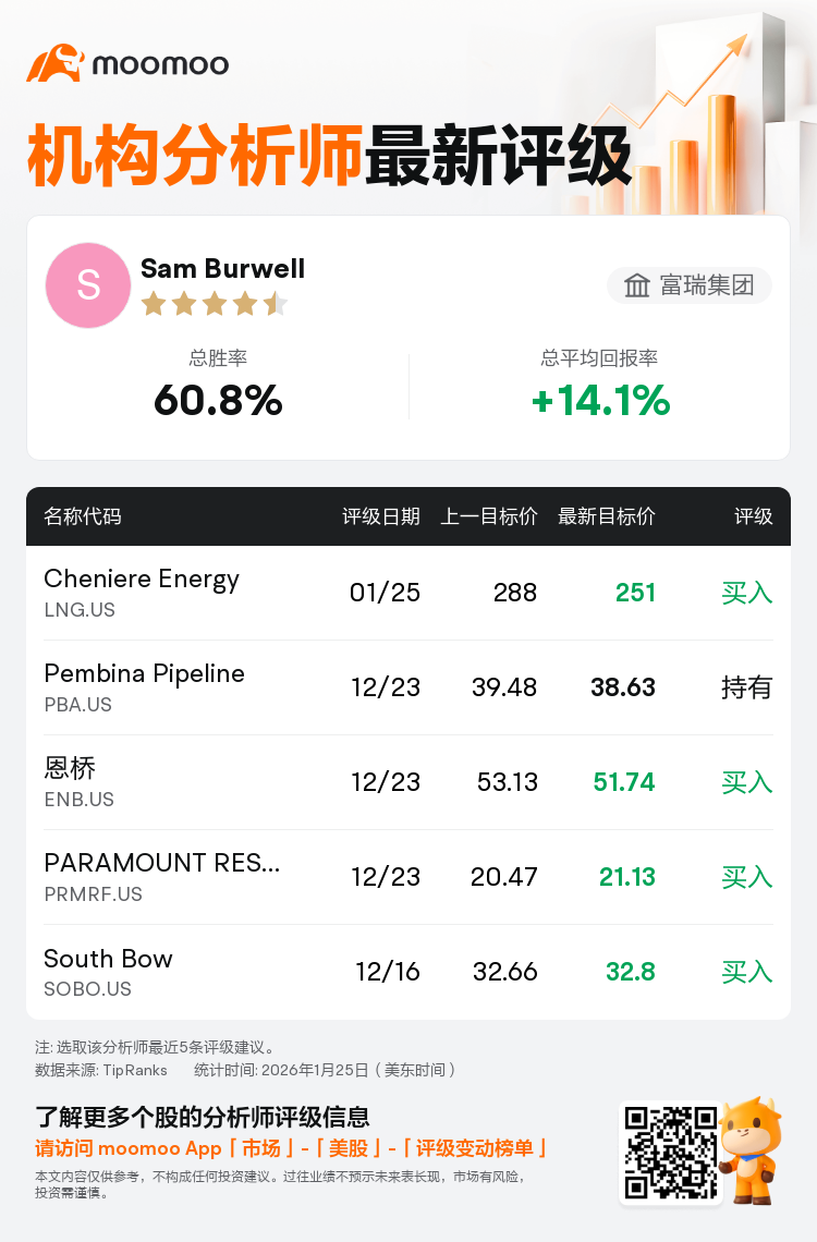 富瑞集团维持Cheniere Energy(LNG.US)买入评级，下调目标价至251美元