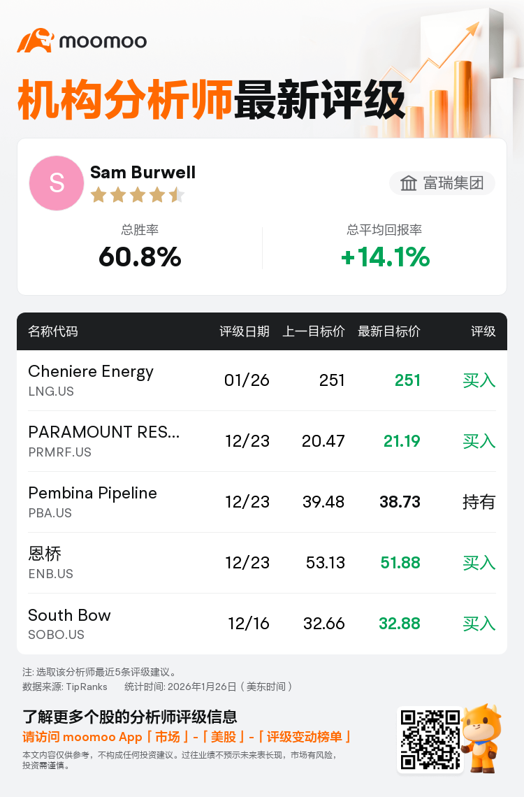 富瑞集团维持Cheniere Energy(LNG.US)买入评级，维持目标价251美元