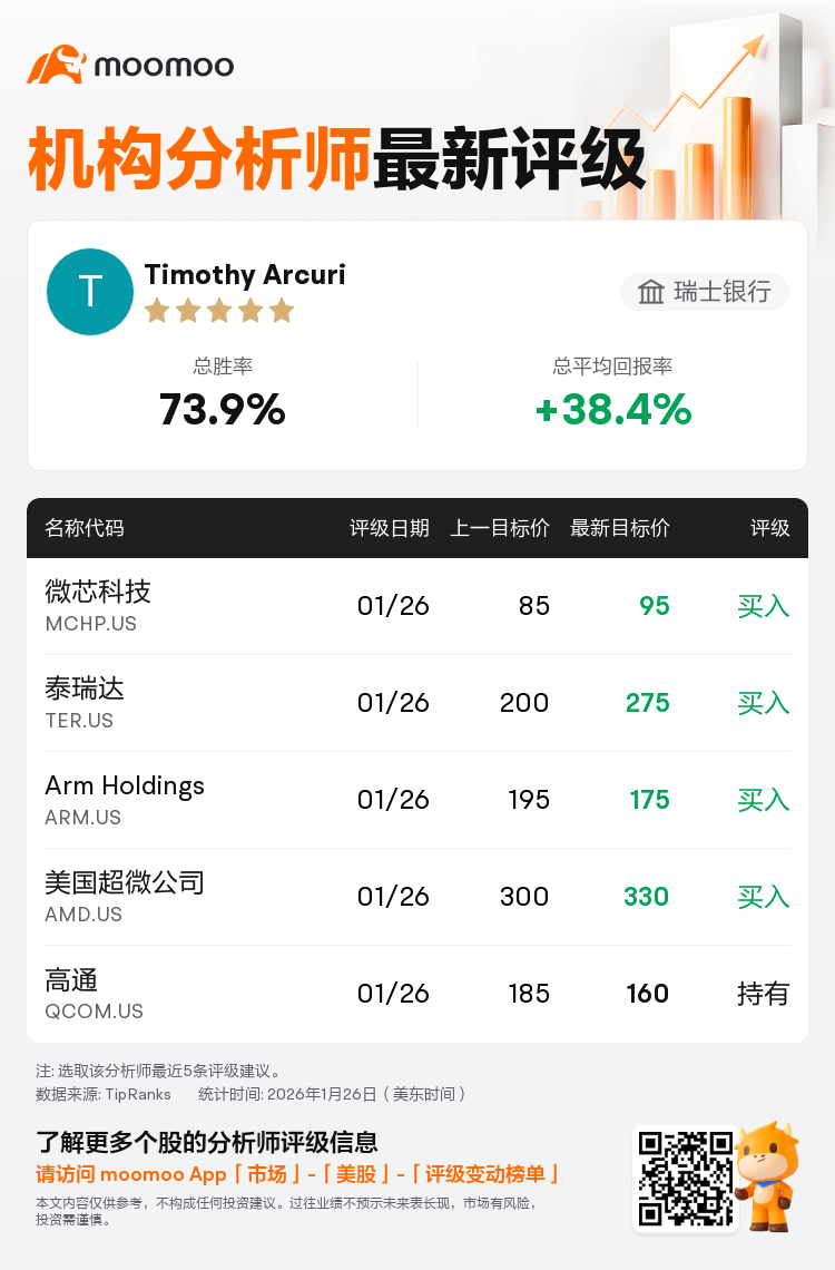 瑞士银行维持泰瑞达(TER.US)买入评级，上调目标价至275美元