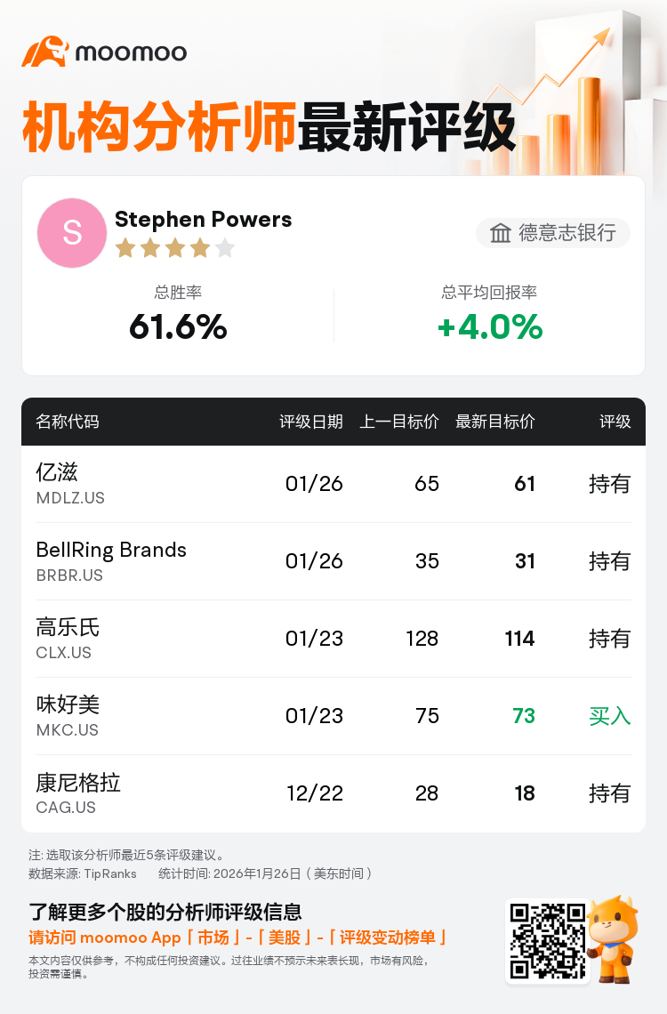 德意志银行维持亿滋(MDLZ.US)持有评级，下调目标价至61美元