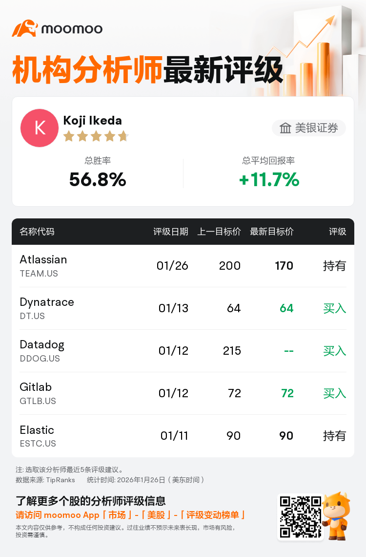美银证券维持Atlassian(TEAM.US)持有评级，下调目标价至170美元