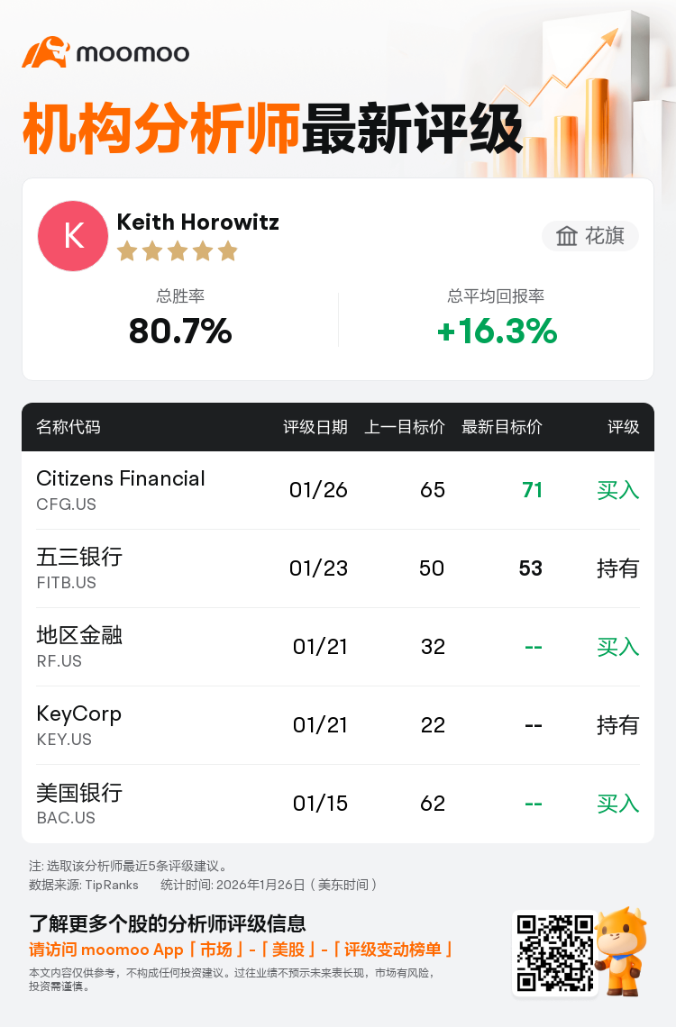 花旗维持Citizens Financial(CFG.US)买入评级，上调目标价至71美元