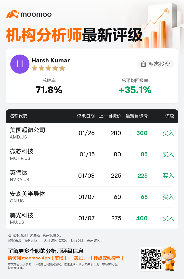派杰投资维持美国超微公司(AMD.US)买入评级，上调目标价至300美元