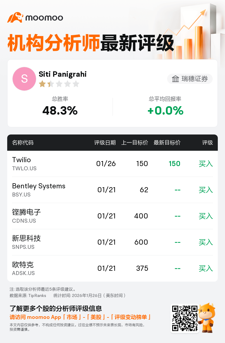 瑞穗证券维持Twilio(TWLO.US)买入评级，维持目标价150美元