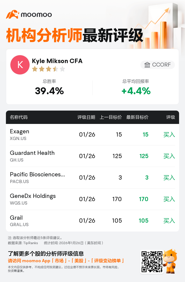 CCORF维持Guardant Health(GH.US)买入评级，维持目标价125美元