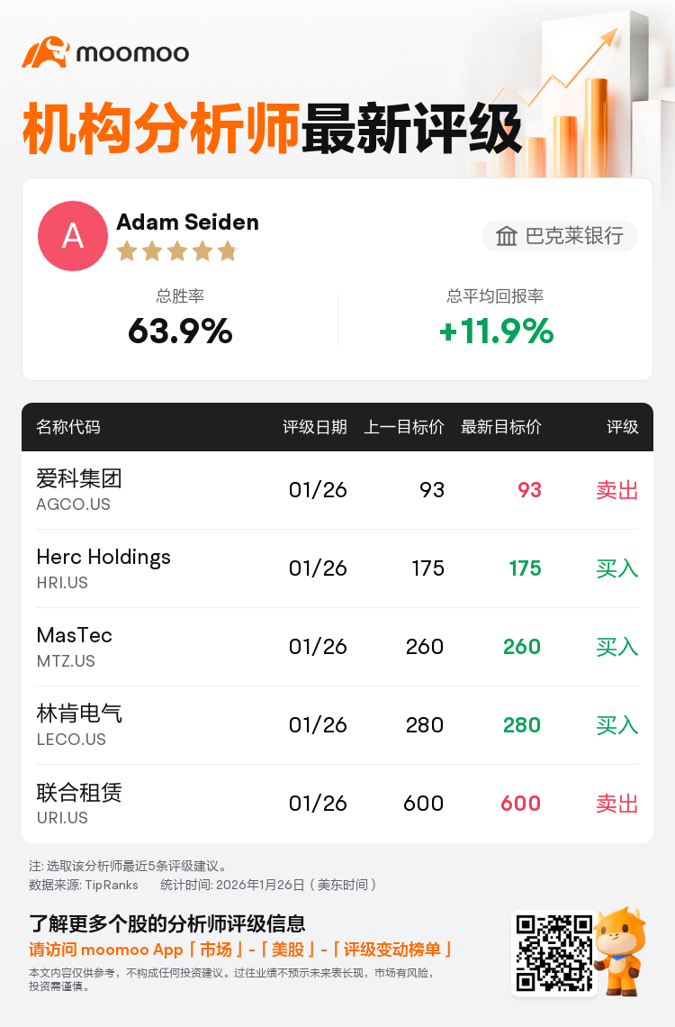 巴克莱银行维持Parsons(PSN.US)买入评级，维持目标价78美元