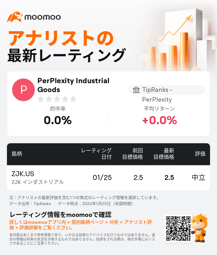 TipRanks - PerPlexityはZJK インダストリアル(ZJK.US)のレーティングを中立に据え置き、目標株価を2.5ドルに据え置いた
