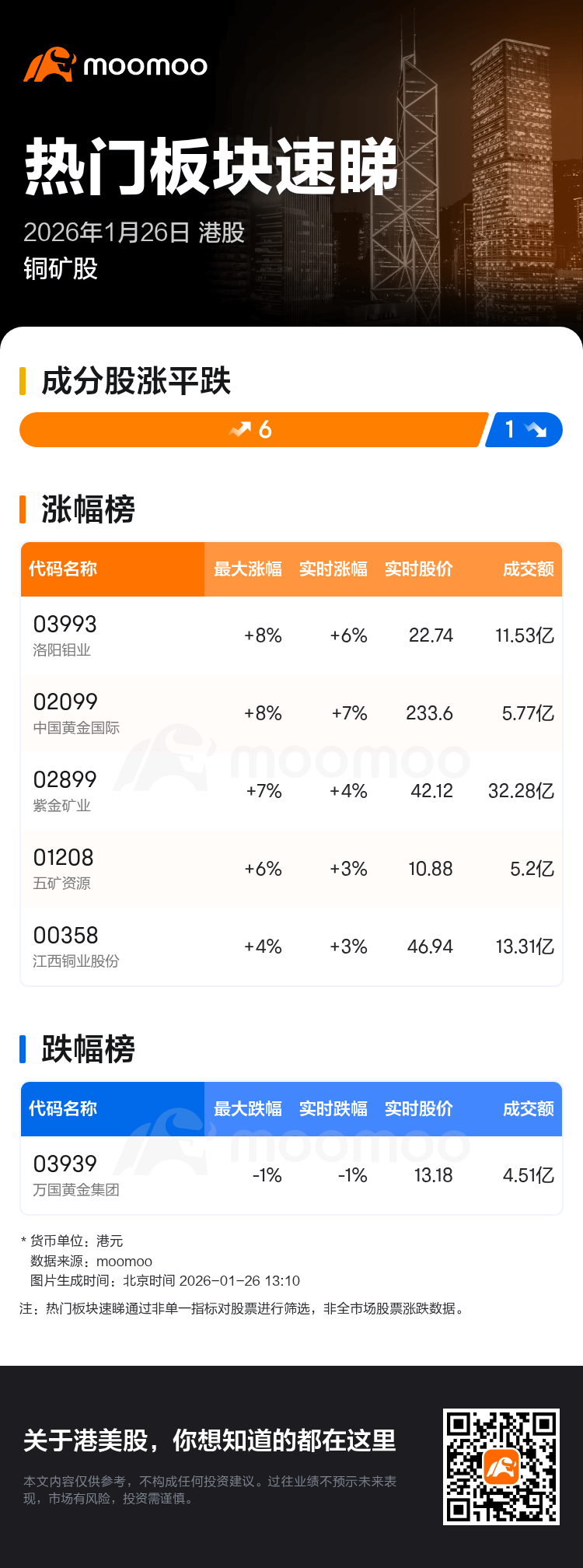 热门板块速睇：港股铜矿股走强，洛阳钼业领涨