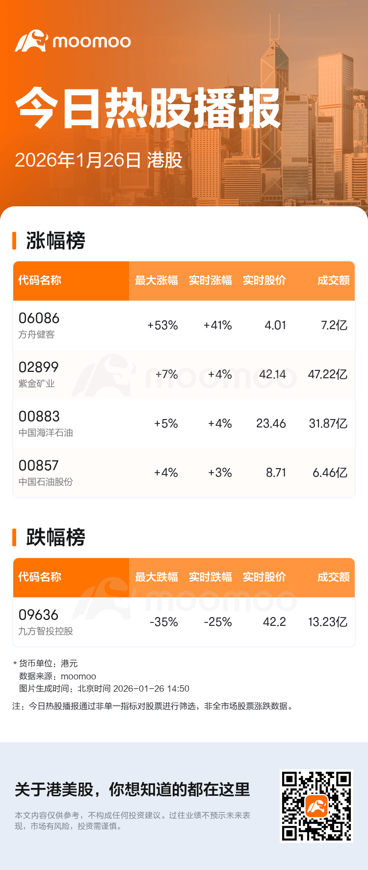 今日热股播报：港股盘中方舟健客现涨41.69%