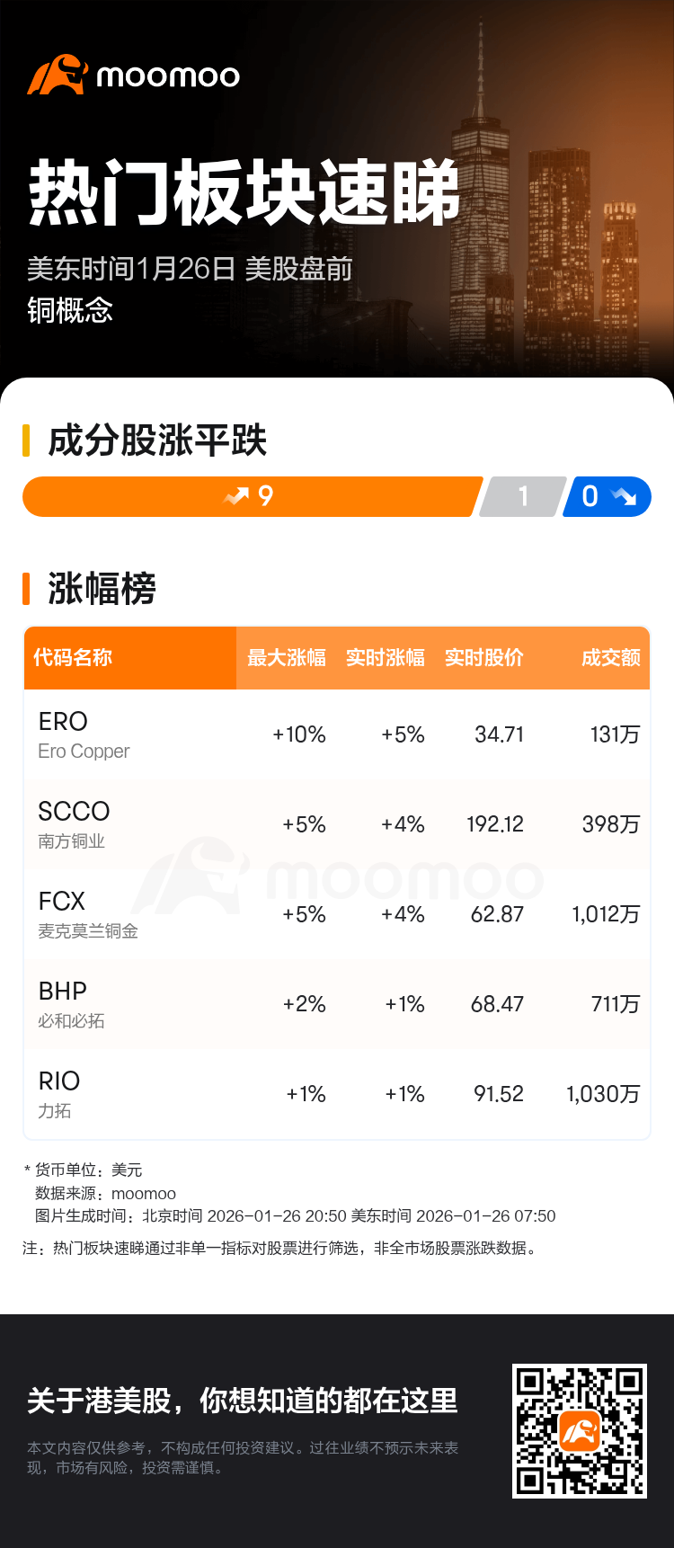热门板块速睇：美股盘前铜概念走强，Ero Copper领涨