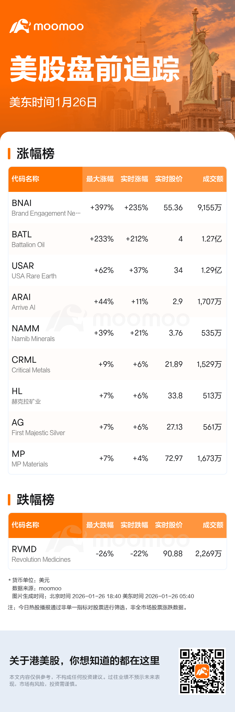 美股盘前追踪| Brand Engagement Network现涨235.92%