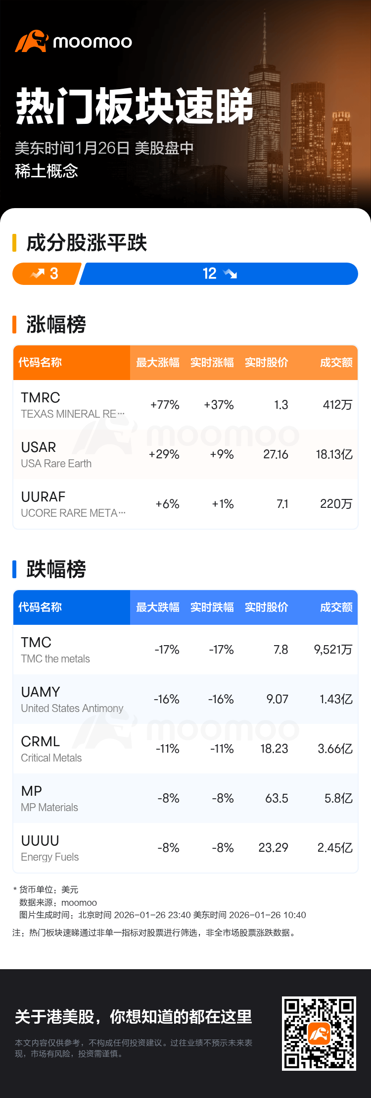 热门板块速睇：美股盘中稀土概念走弱，TMC the metals领跌