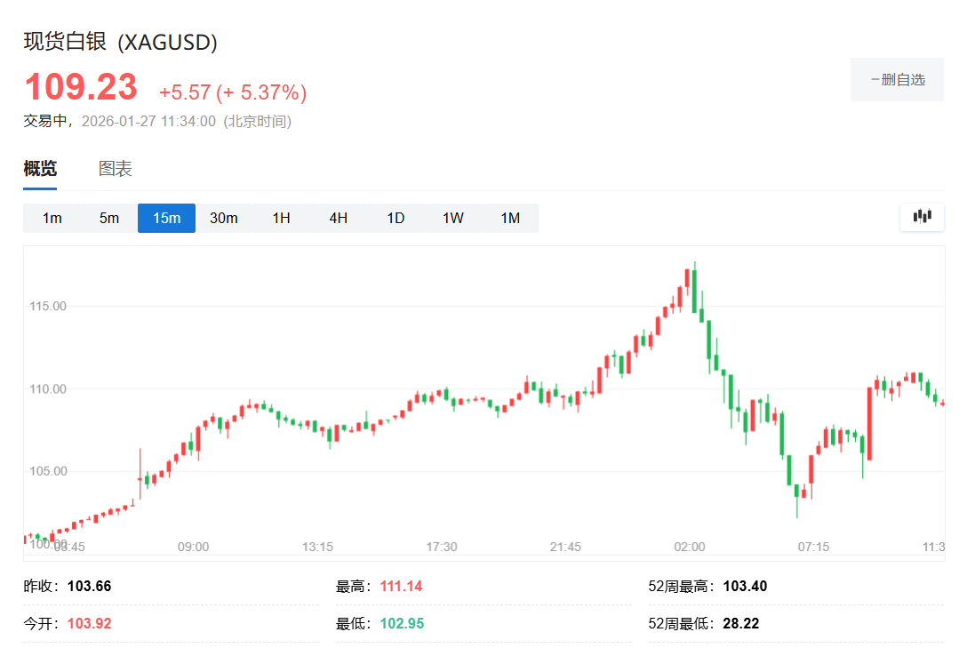 短暫回調後強勢企穩，黃金逼近5100，白銀重回110