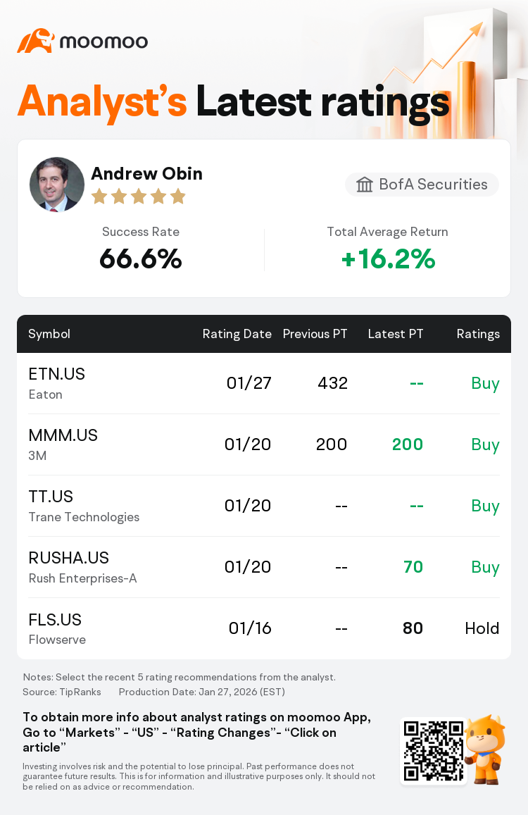 BofA Securities Maintains Eaton(ETN.US) With Buy Rating