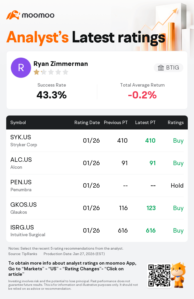 BTIGはストライカー(SYK.US)のレーティングを強気に据え置き、目標株価を410ドルに据え置いた