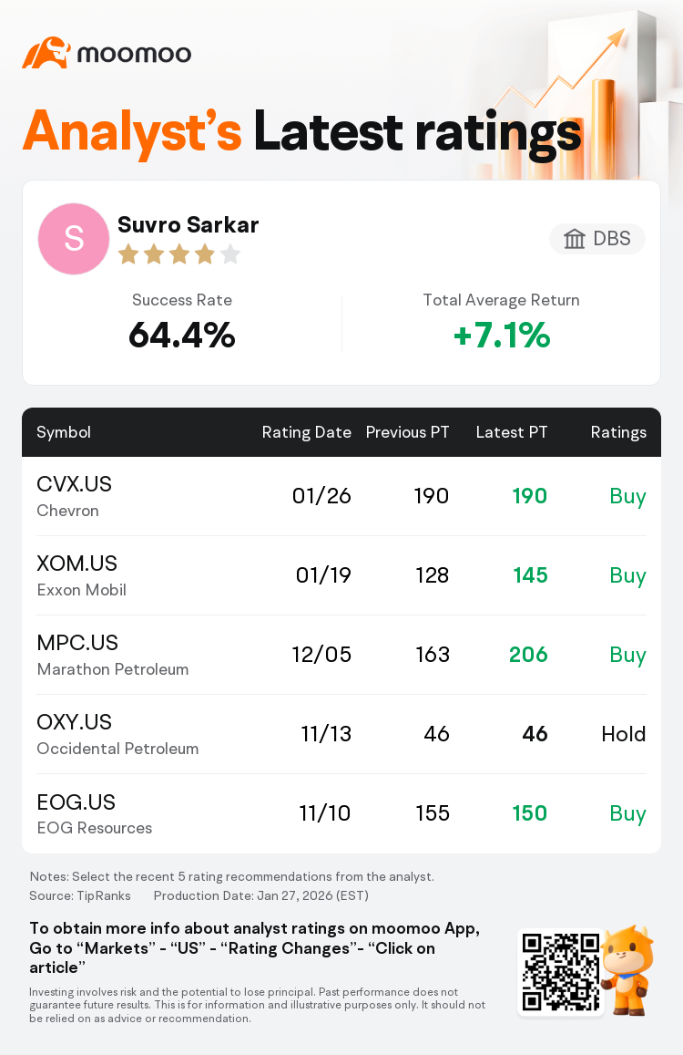 DBS Maintains Chevron(CVX.US) With Buy Rating, Maintains Target Price $190