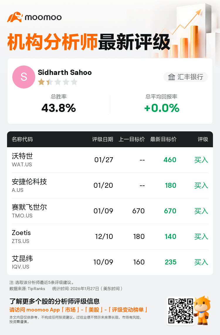 汇丰银行首予沃特世(WAT.US)买入评级，目标价460美元