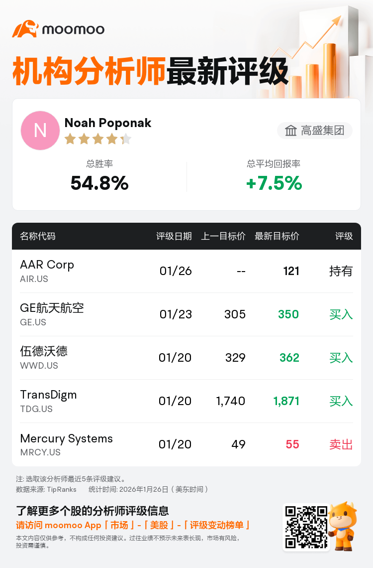 高盛集团首予AAR Corp(AIR.US)持有评级，目标价121美元