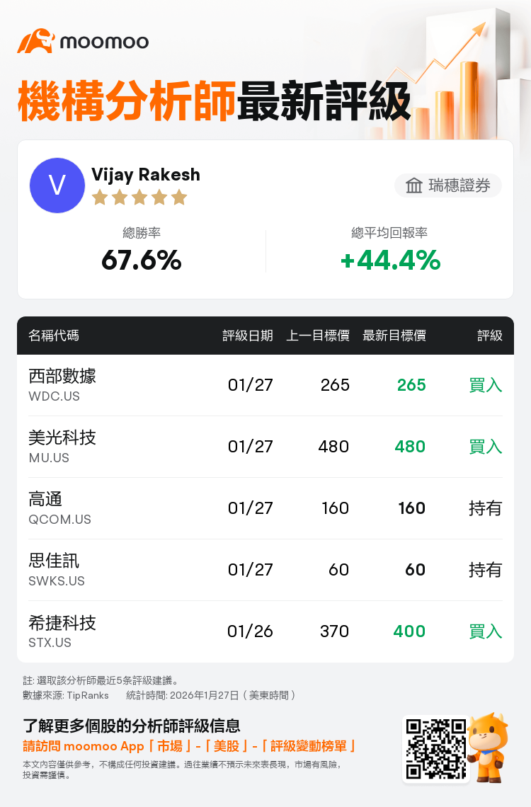 瑞穗證券維持美光科技(MU.US)買入評級，維持目標價480美元