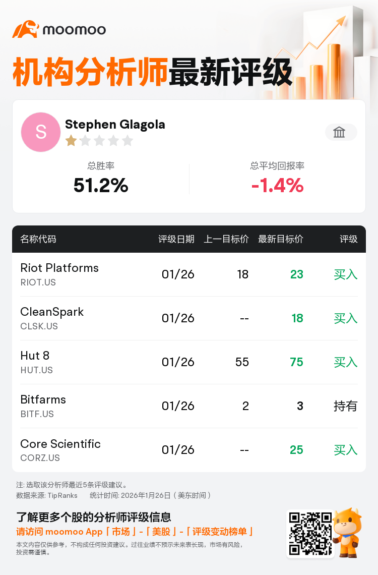 KBW维持Riot Platforms(RIOT.US)买入评级，上调目标价至23美元