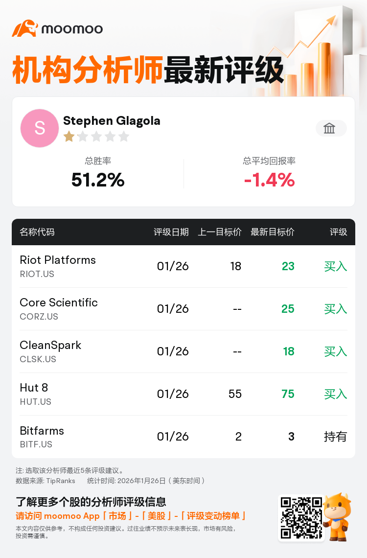 KBW维持Riot Platforms(RIOT.US)买入评级，上调目标价至23美元