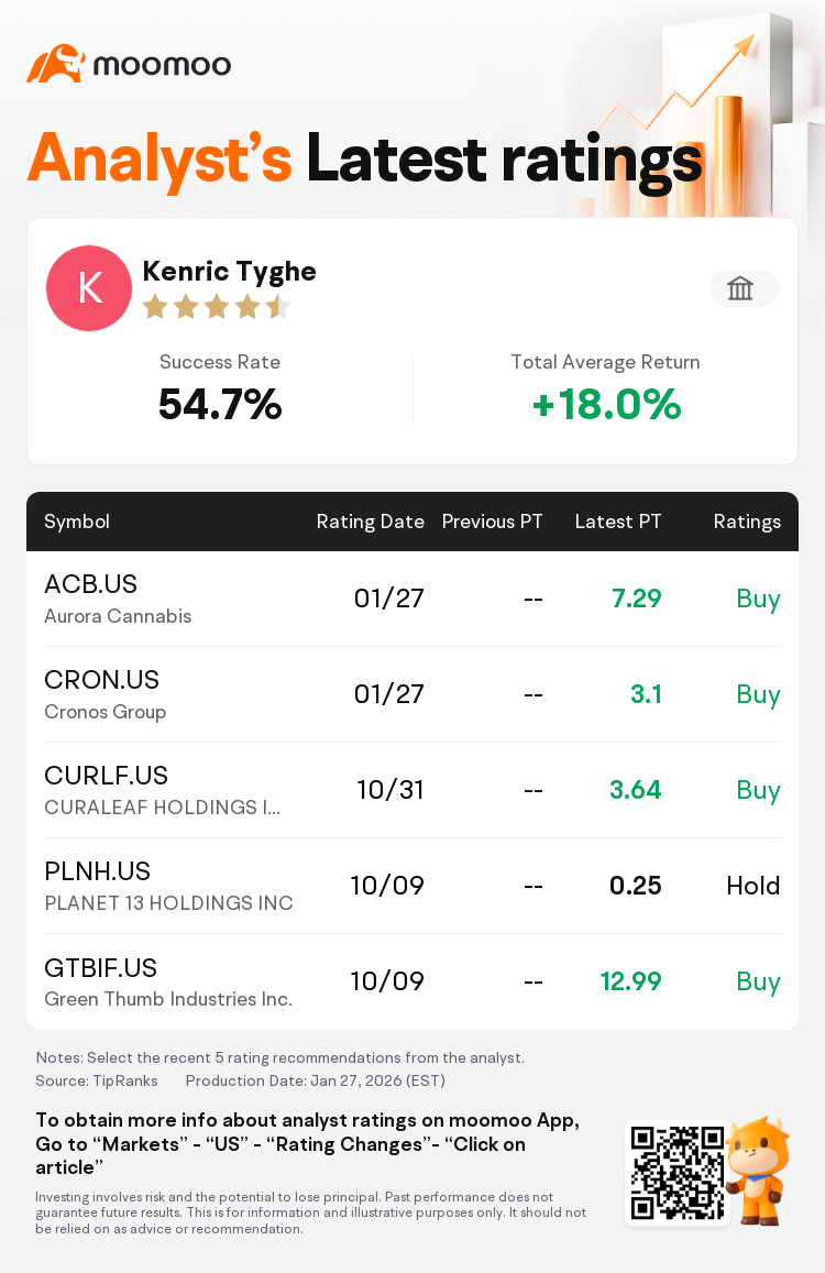 CCORF Initiates Cronos Group(CRON.US) With Buy Rating, Announces Target  Price $3.1