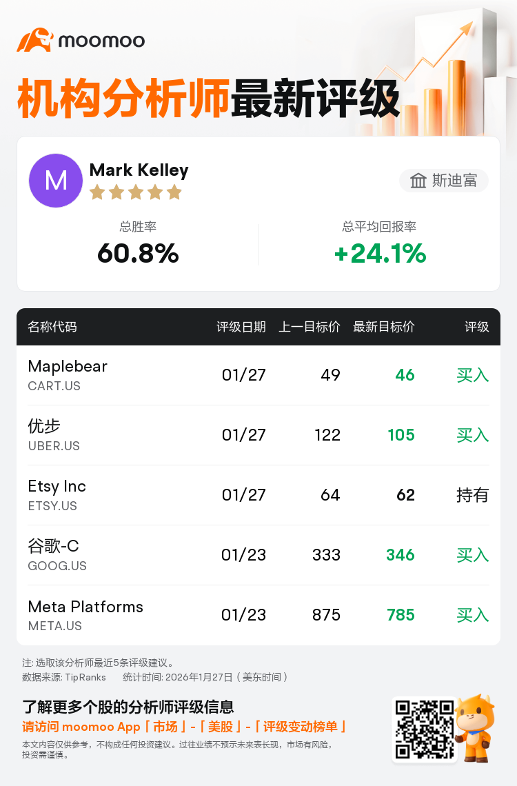 斯迪富维持优步(UBER.US)买入评级，下调目标价至105美元