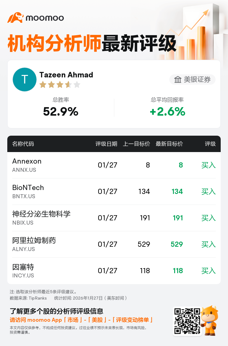 美银证券维持BioNTech(BNTX.US)买入评级，维持目标价134美元