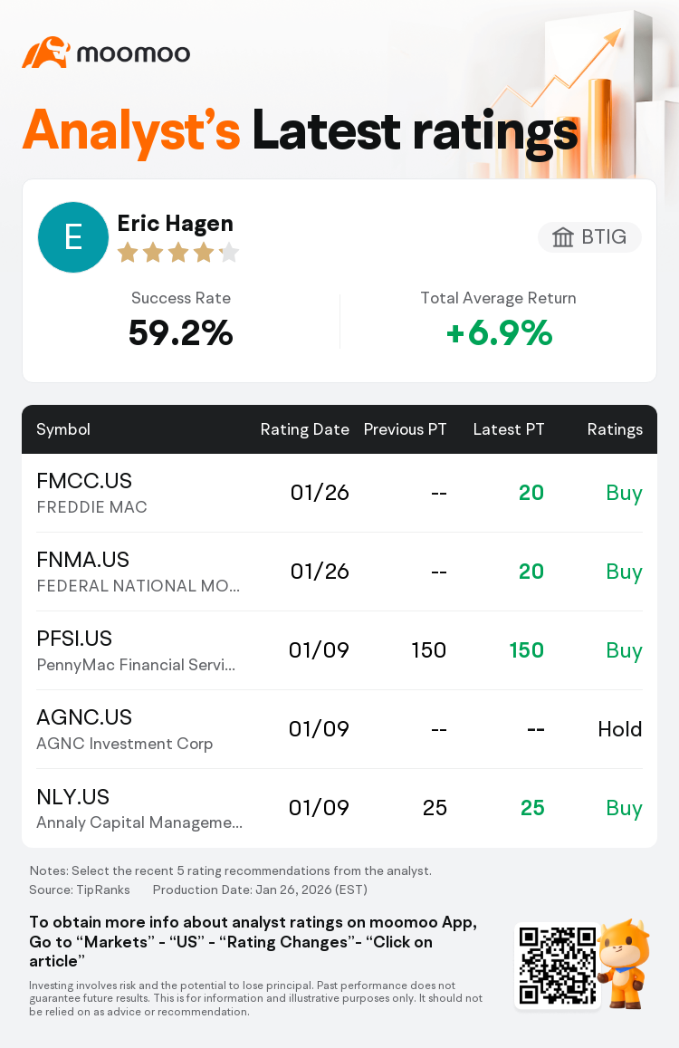 BTIG Initiates FREDDIE MAC(FMCC.US) With Buy Rating, Announces Target Price  $20