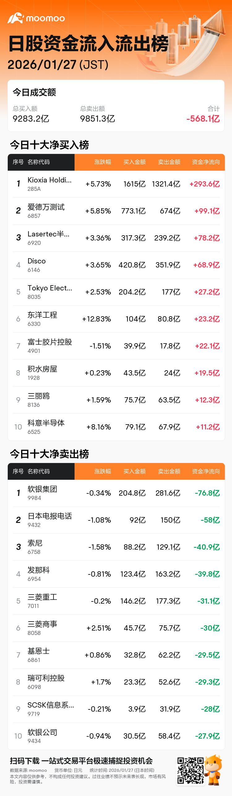 今日资金流入流出榜| 01/27 Kioxia Holdings获净买入293.63亿日元、软银集团获净卖出76.85亿日元