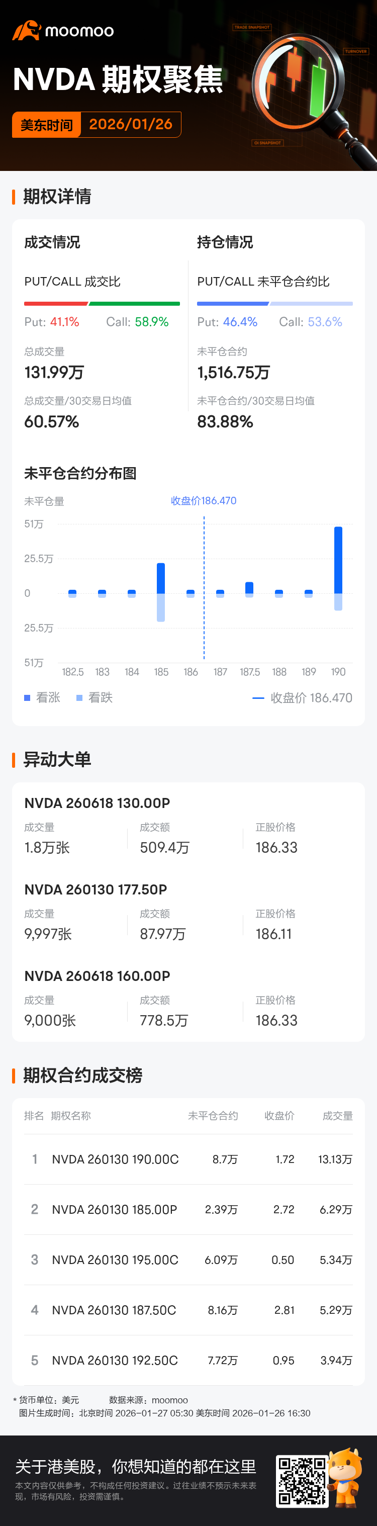 英伟达期权聚焦：1月26日成交131.99万张，未平仓合约1,516.75万张
