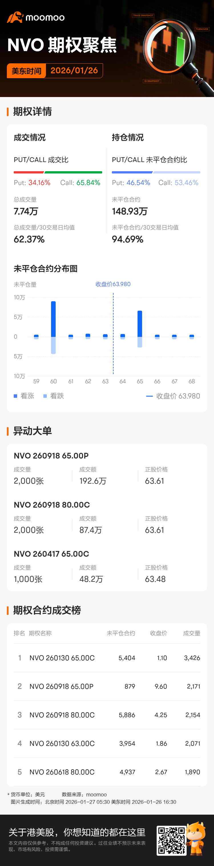 诺和诺德期权聚焦：1月26日成交7.74万张，未平仓合约148.93万张
