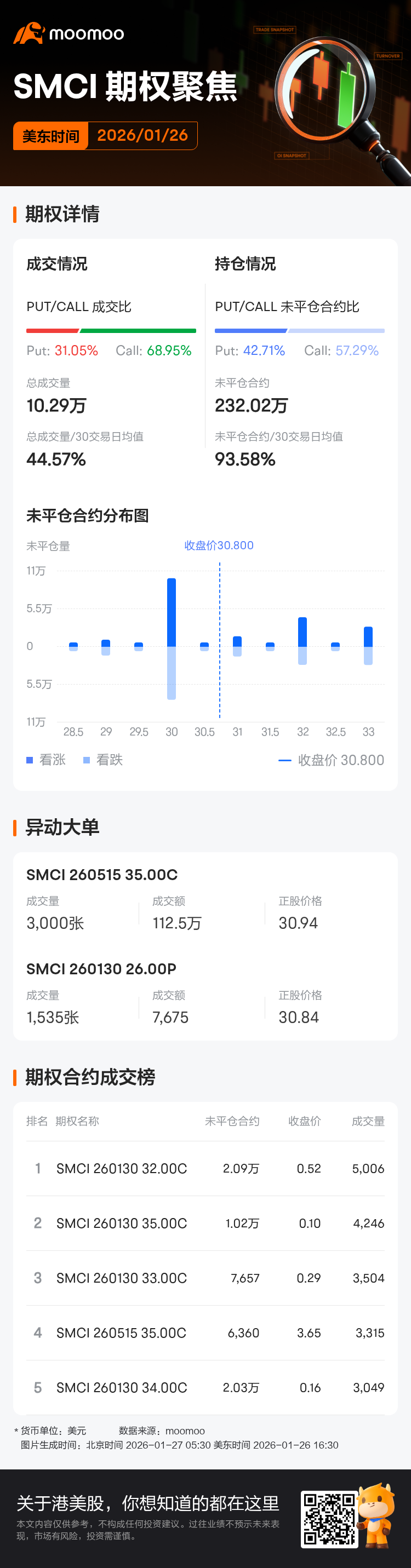 超微电脑期权聚焦：1月26日成交10.29万张，未平仓合约232.02万张