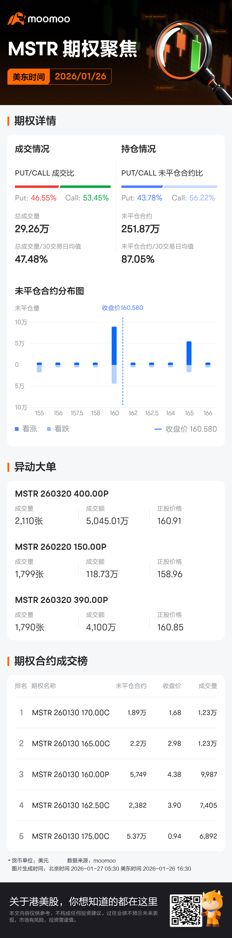 Strategy期权聚焦：1月26日成交29.26万张，未平仓合约251.87万张