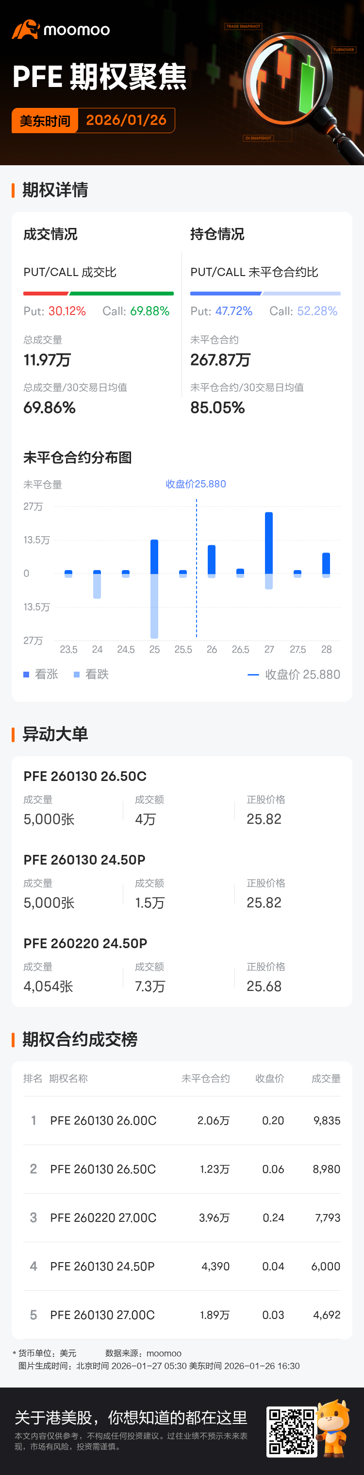 辉瑞期权聚焦：1月26日成交11.97万张，未平仓合约267.87万张